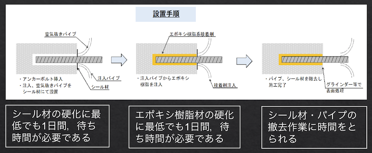 エポキシ接着式アンカーボルトの設置手順