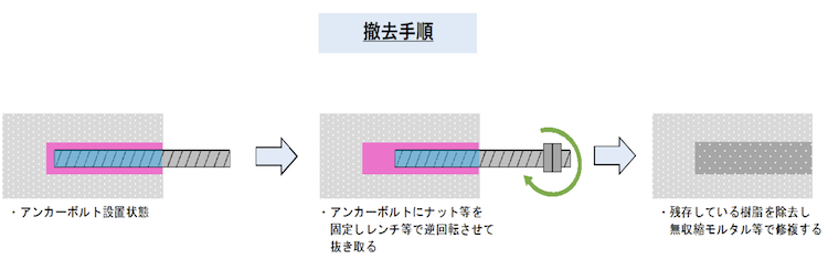 Rアンカーの撤去手順