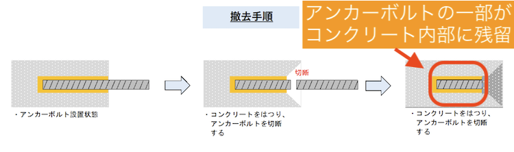 一部がコンクリート内部に残留